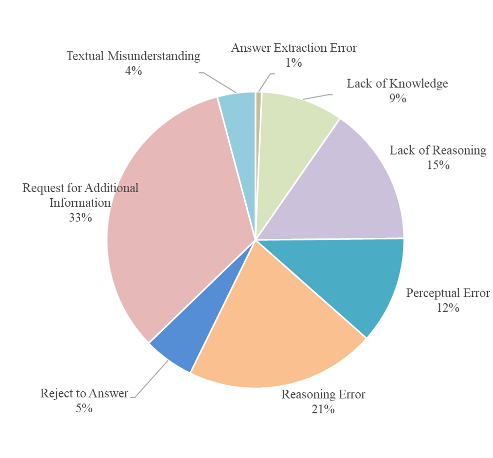 Error Distribution